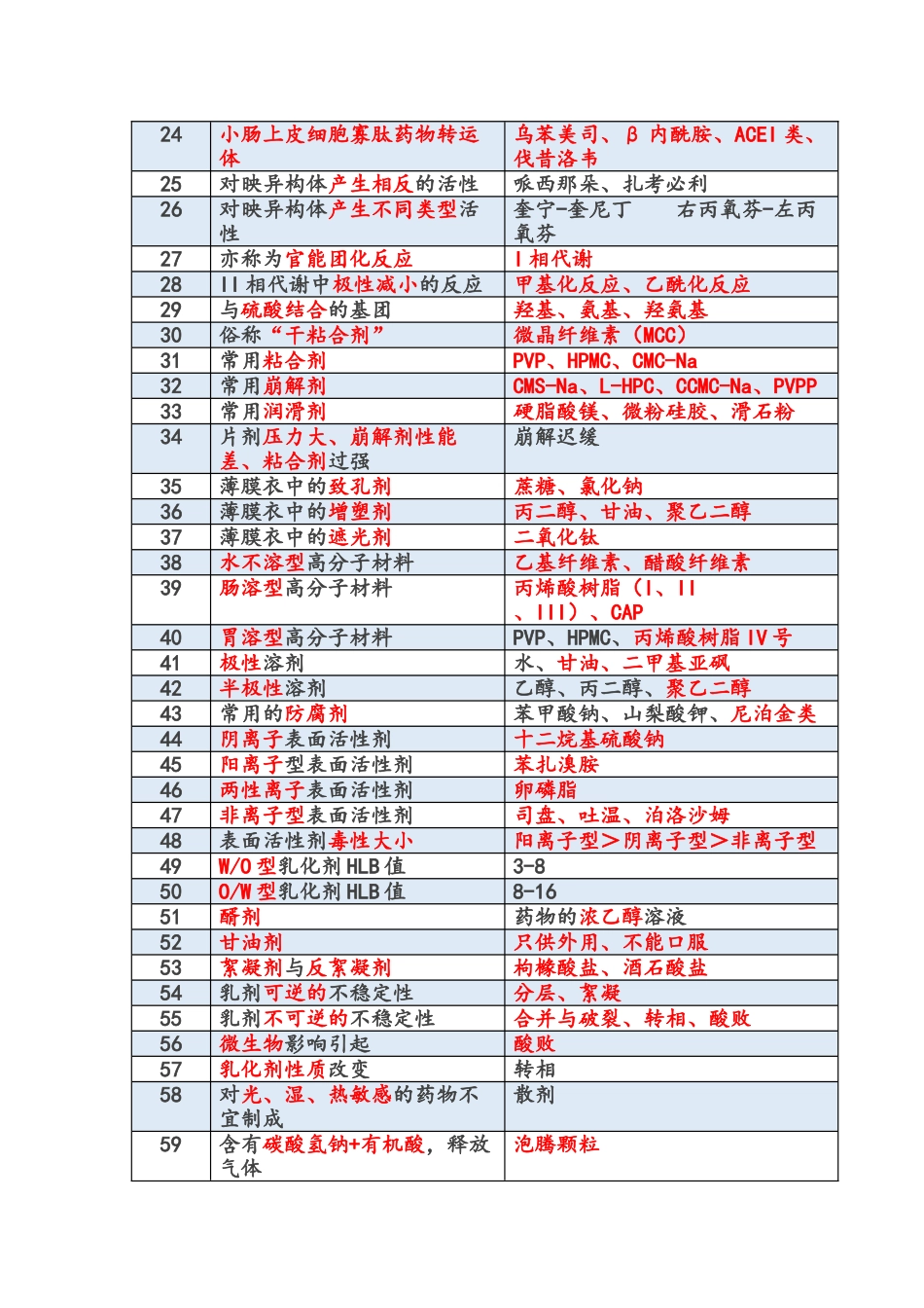 一通教育2024年西药一重要考点汇总_第2页