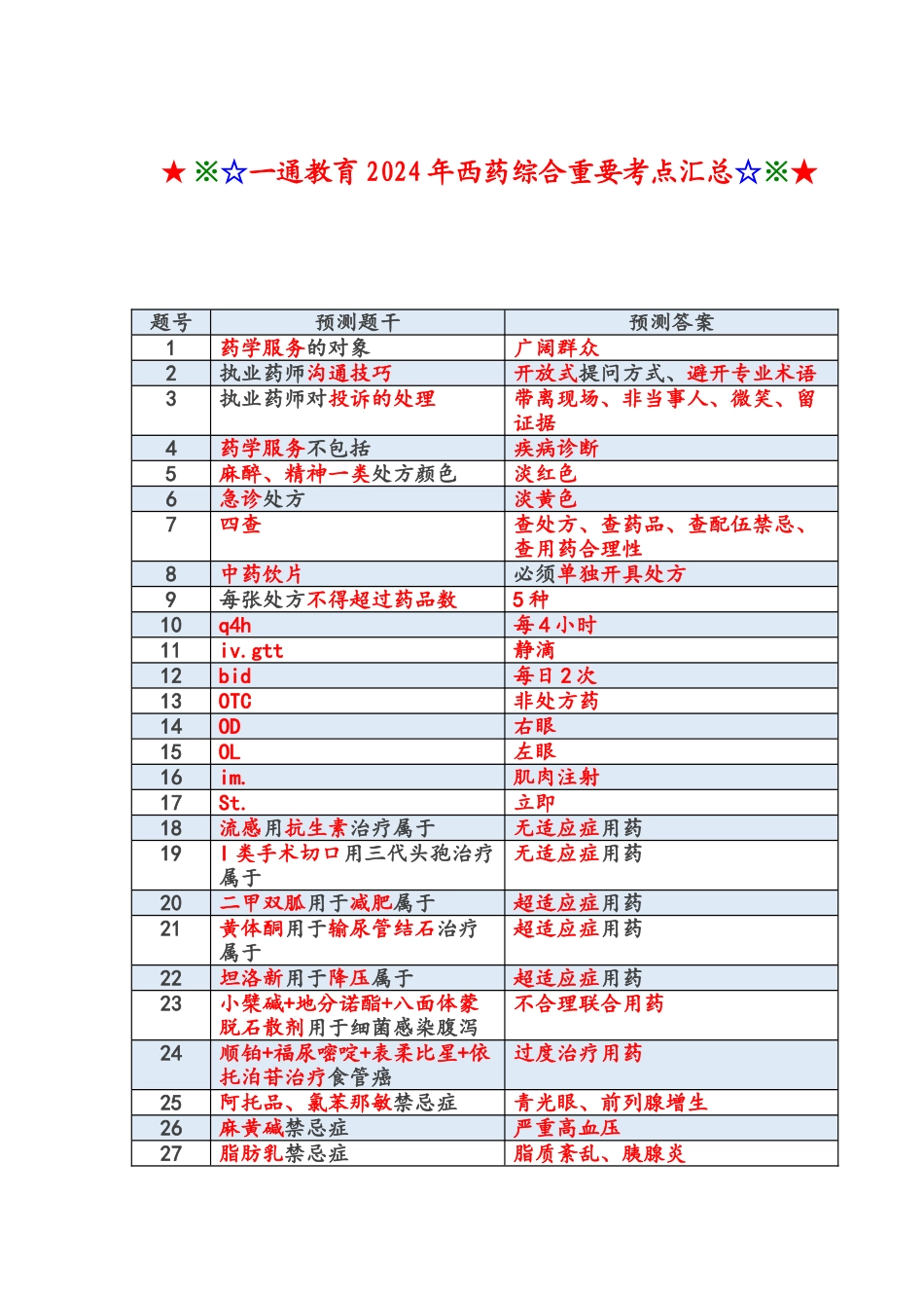 一通教育2024年西药综合重要考点汇总_第1页