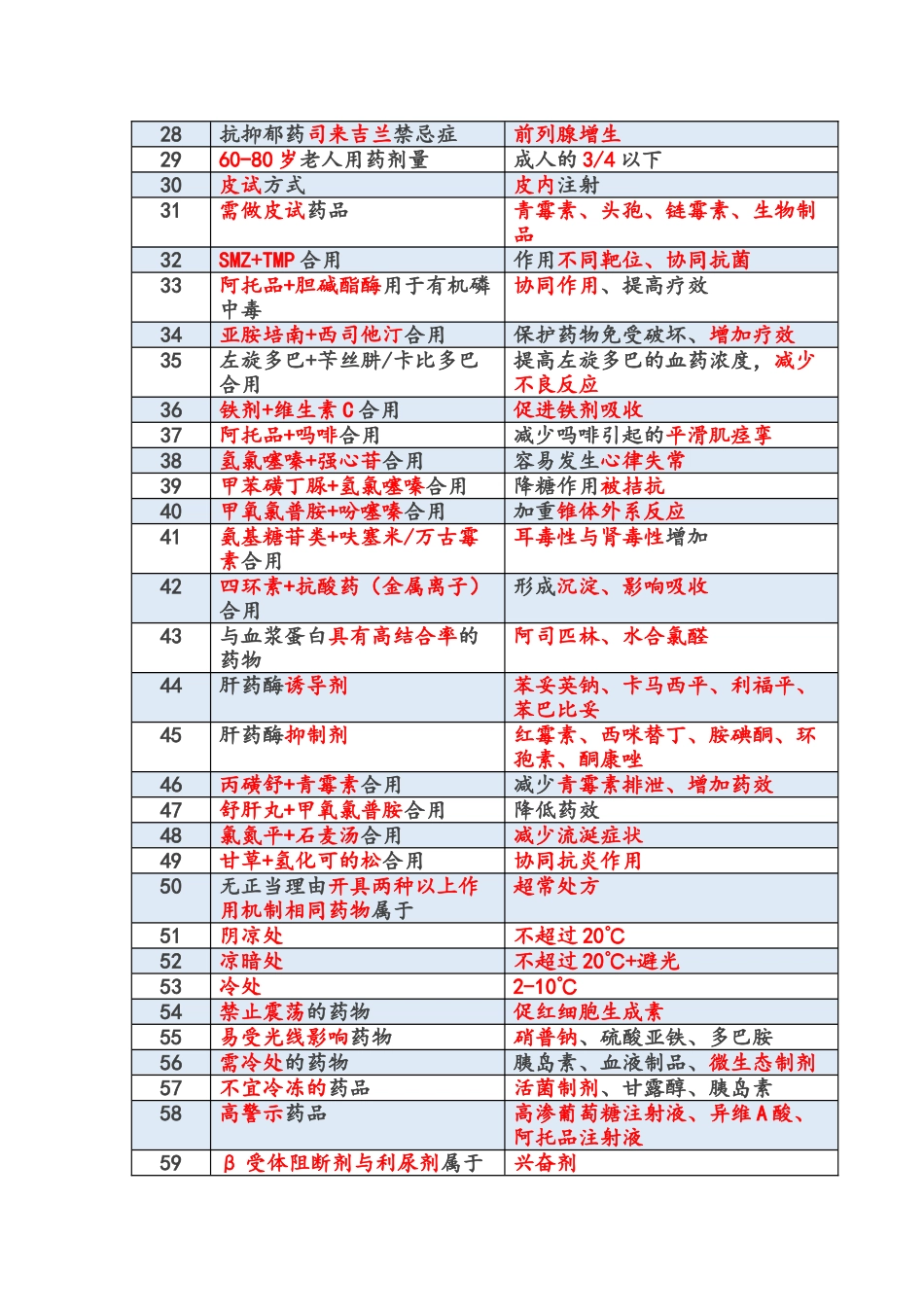 一通教育2024年西药综合重要考点汇总_第2页