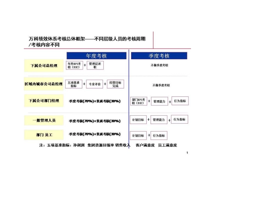 万科龙湖绩效体系考核总体框架-万科员工手册_第2页