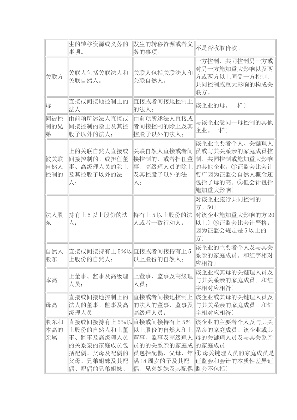 上市专题研究12：法规体系下关联方的比较_第2页