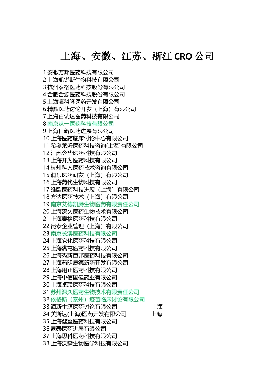 上海、安徽、江苏、浙江药厂及CRO公司_第1页