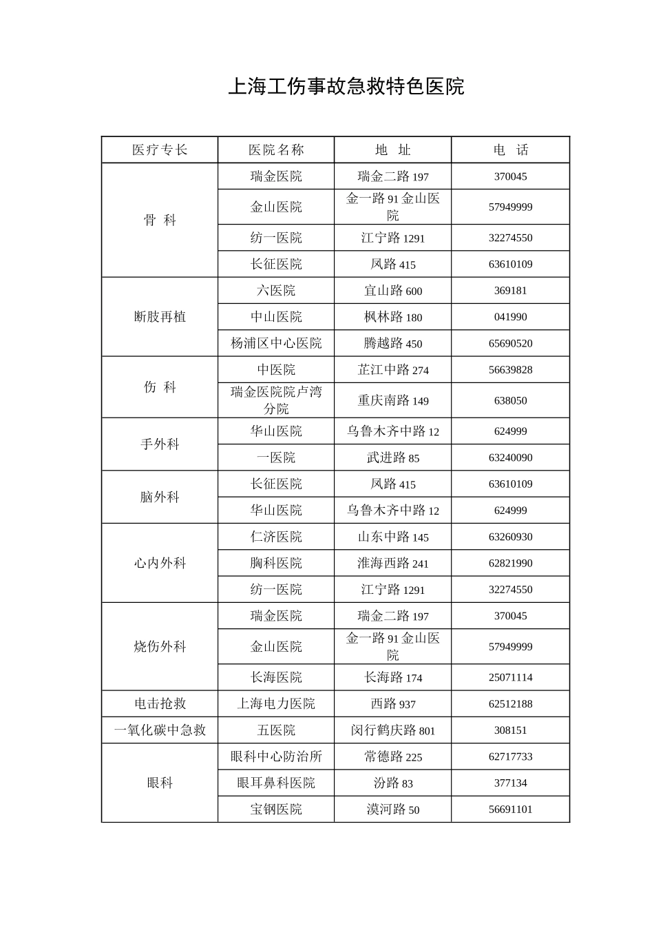 上海市工伤事故急救特色医院清单_第1页