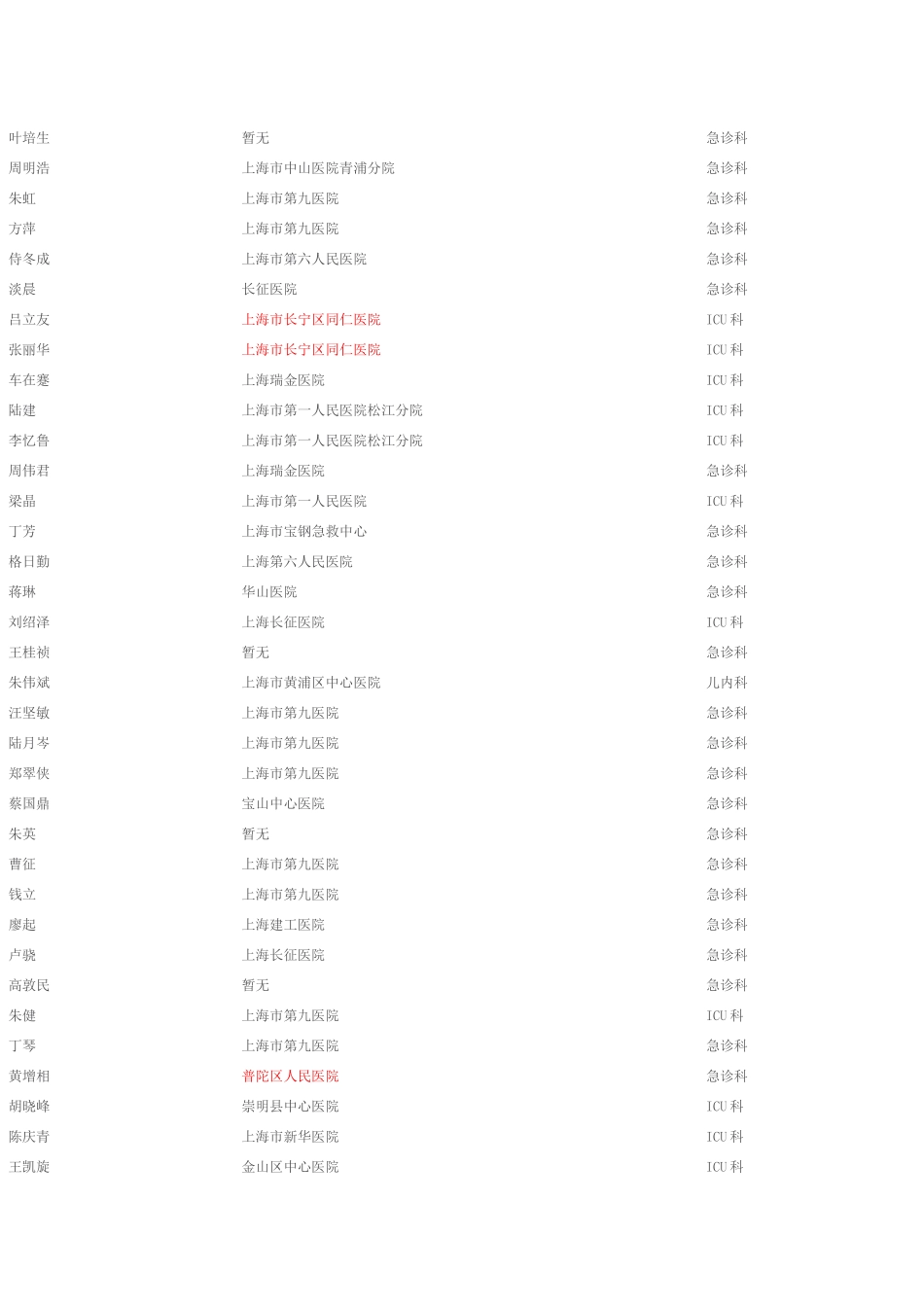 上海急诊科代表名录_第3页