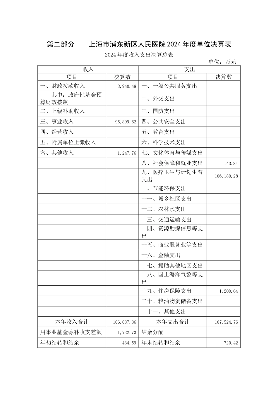 上海浦东新区人民医院2024单位决算_第3页