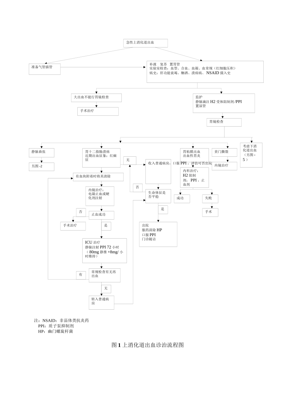 上消化道出血流程图_第1页