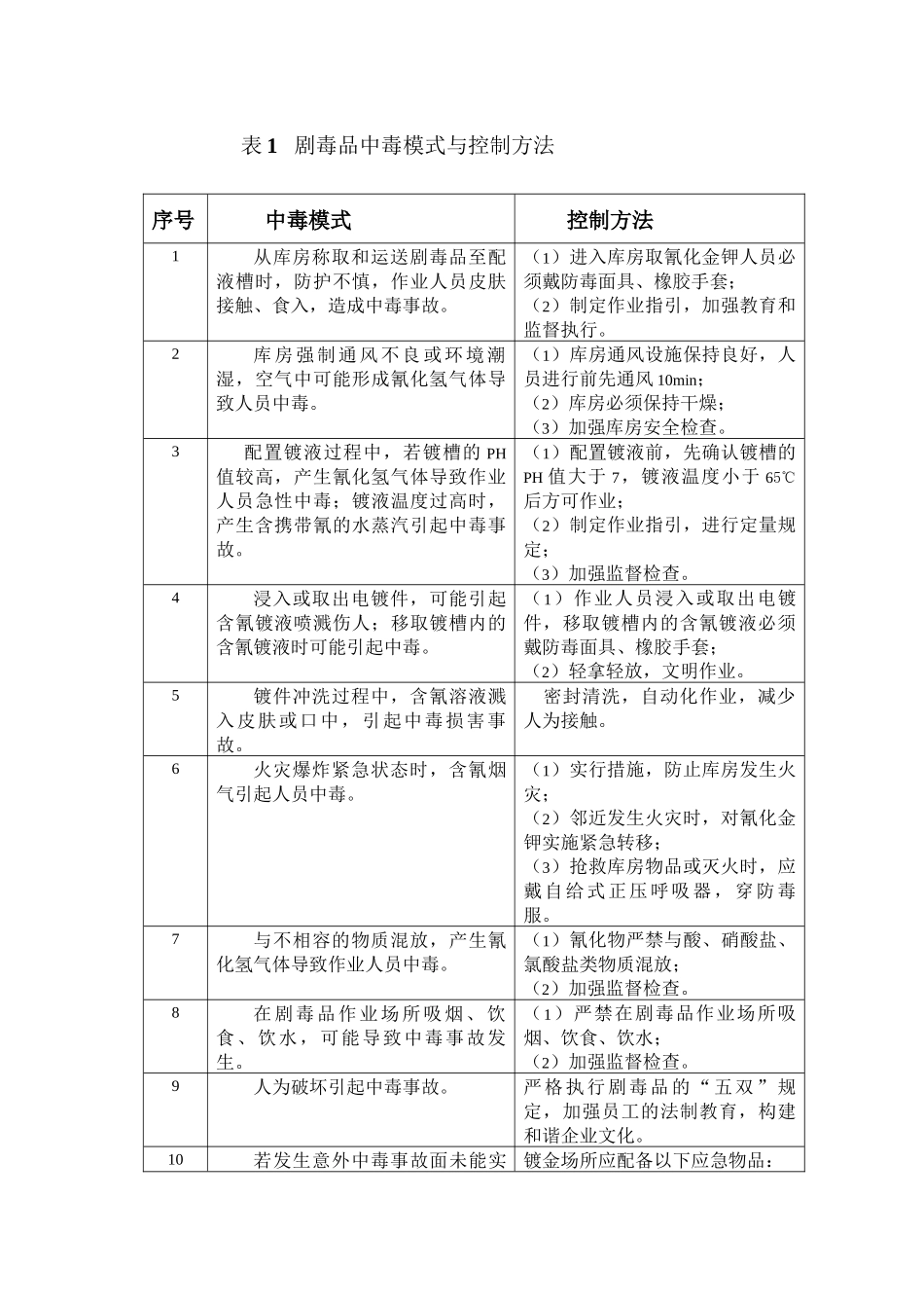 专项预案——中毒_第2页