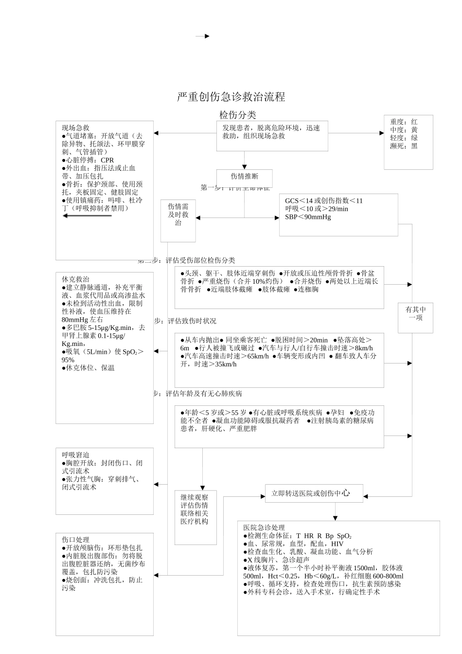 严重创伤急诊救治流程_第1页
