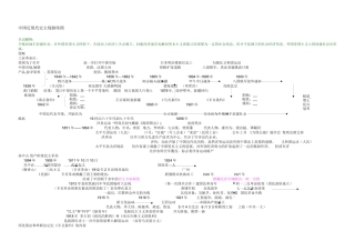 中国近现代史主线脉络图