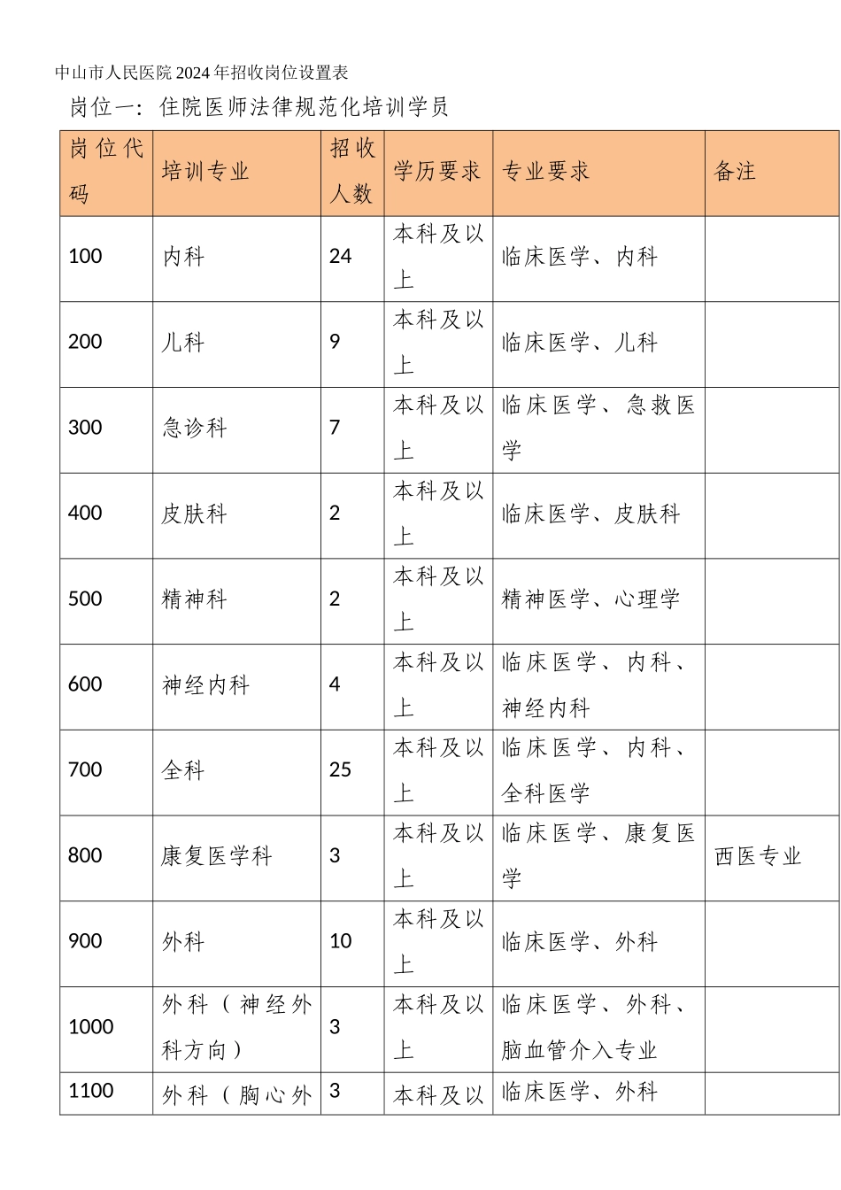 中山市人民医院2024年招收岗位设置表_第1页