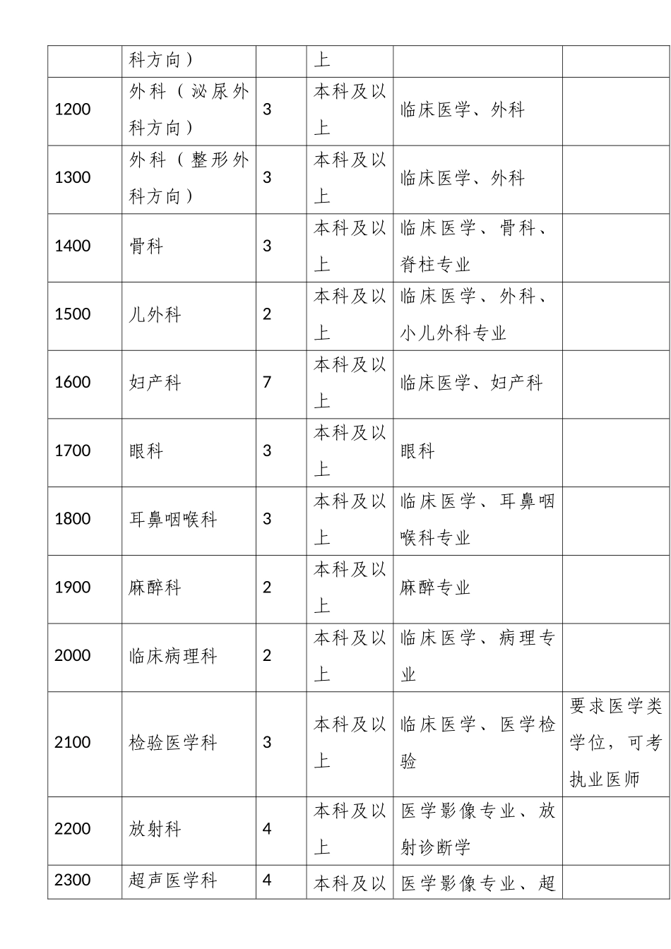 中山市人民医院2024年招收岗位设置表_第2页
