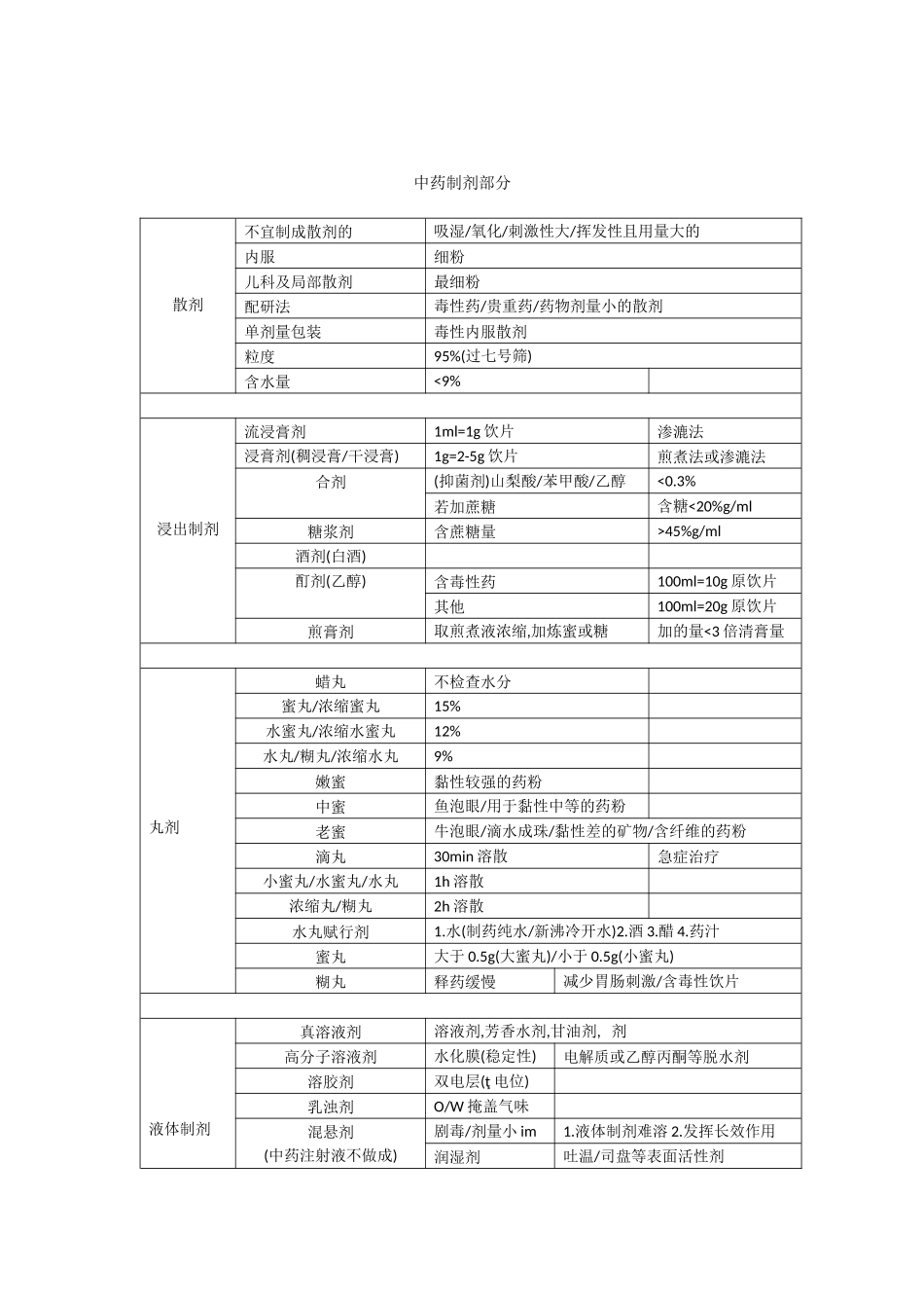 中药药一（个原创总结）_第3页
