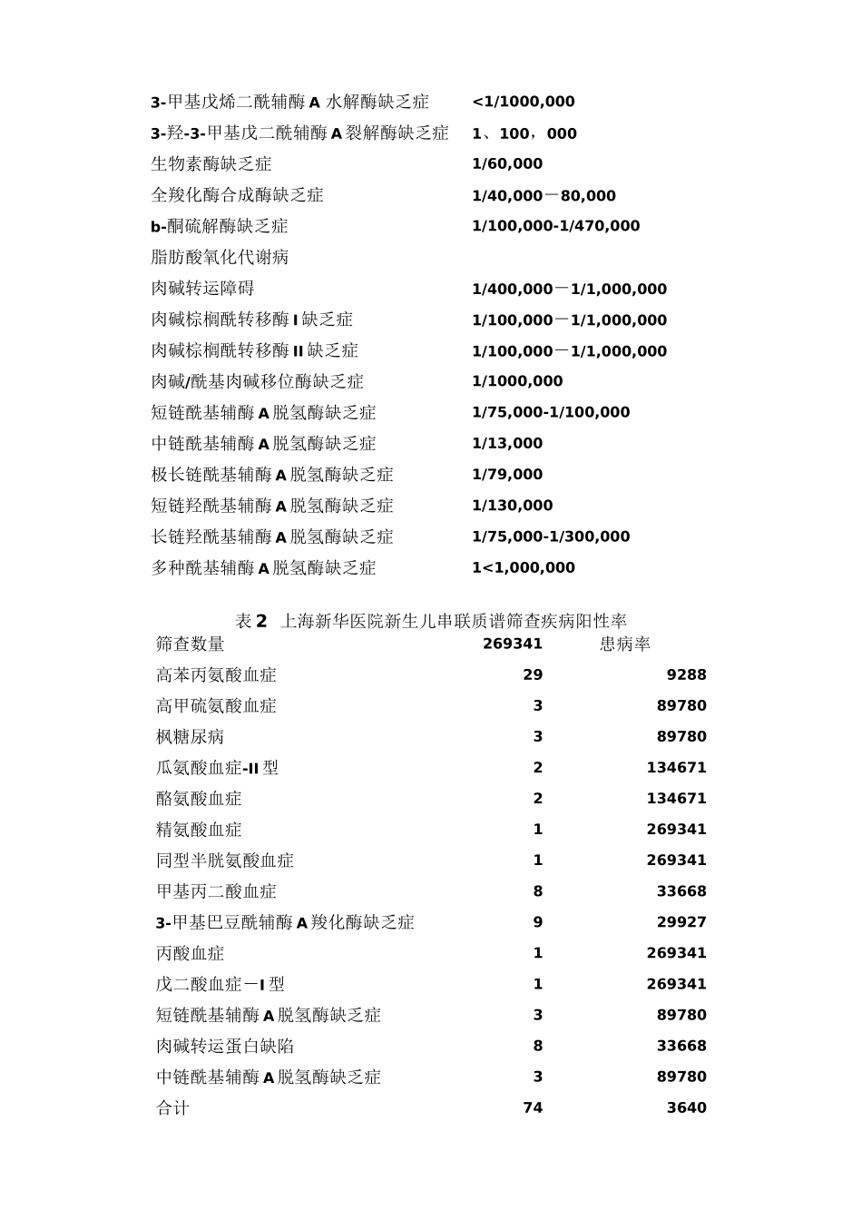 串联质谱和气相色谱质谱技术在遗传代谢病病的诊治中的应用_第3页