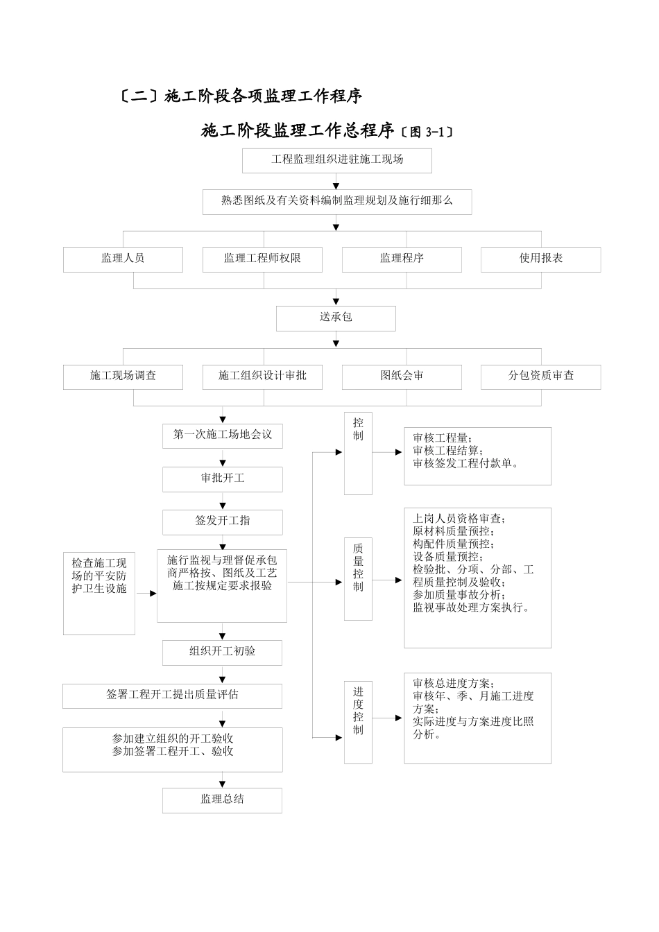 为哈尔滨学院新建学生公寓土建工程监理实施细则_第3页
