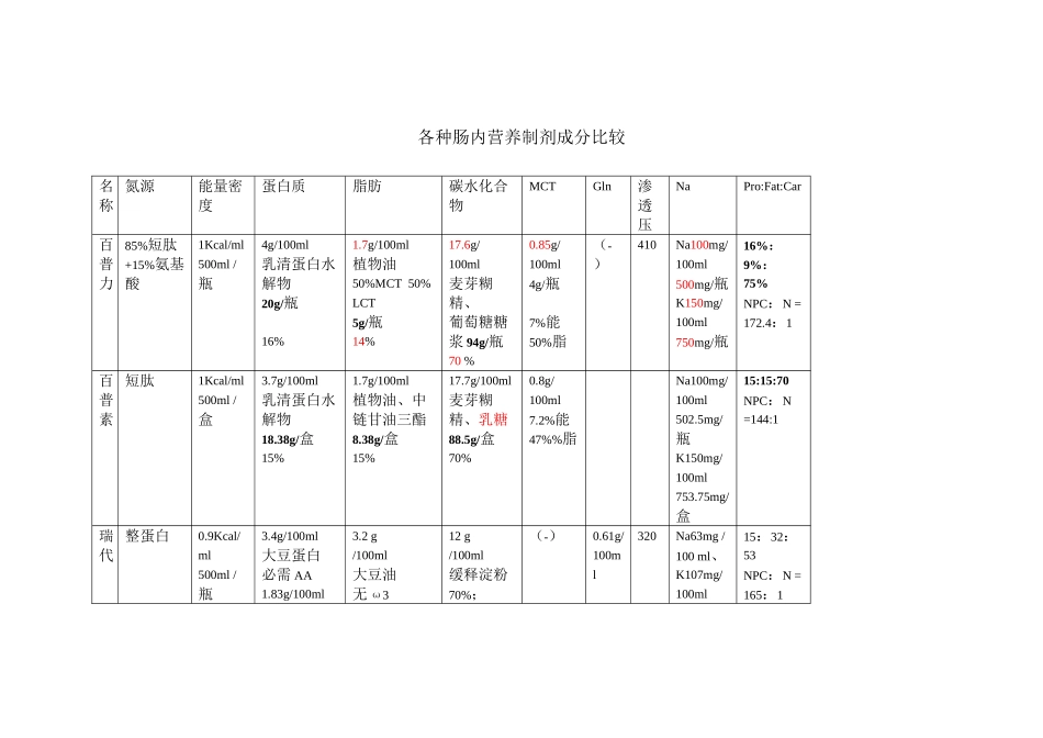 主要肠内营养制剂成分比较_第1页