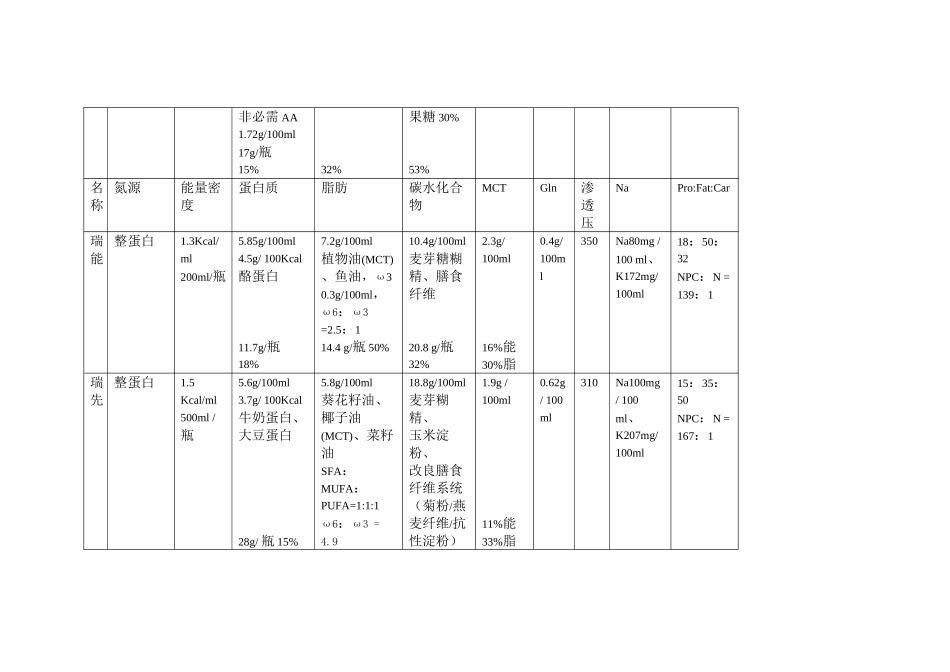 主要肠内营养制剂成分比较_第2页