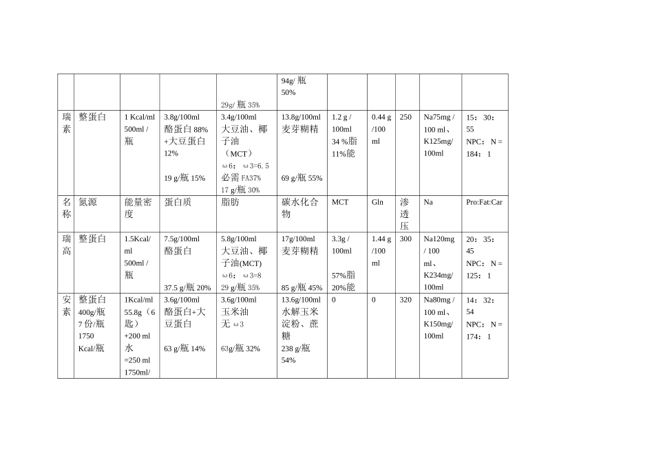 主要肠内营养制剂成分比较_第3页