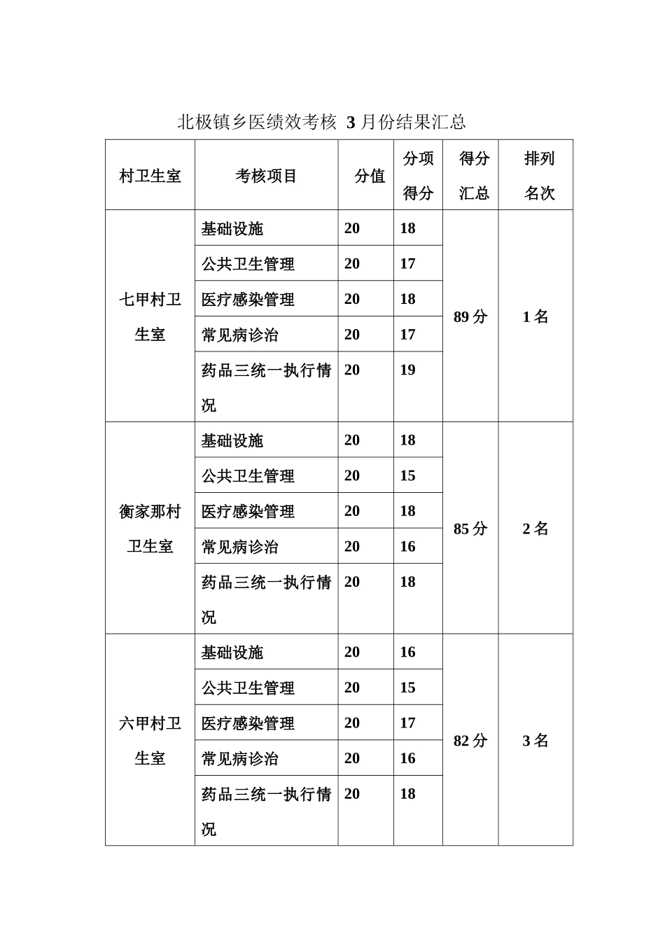 乡村医生公共卫生服务考核主要指标_第1页