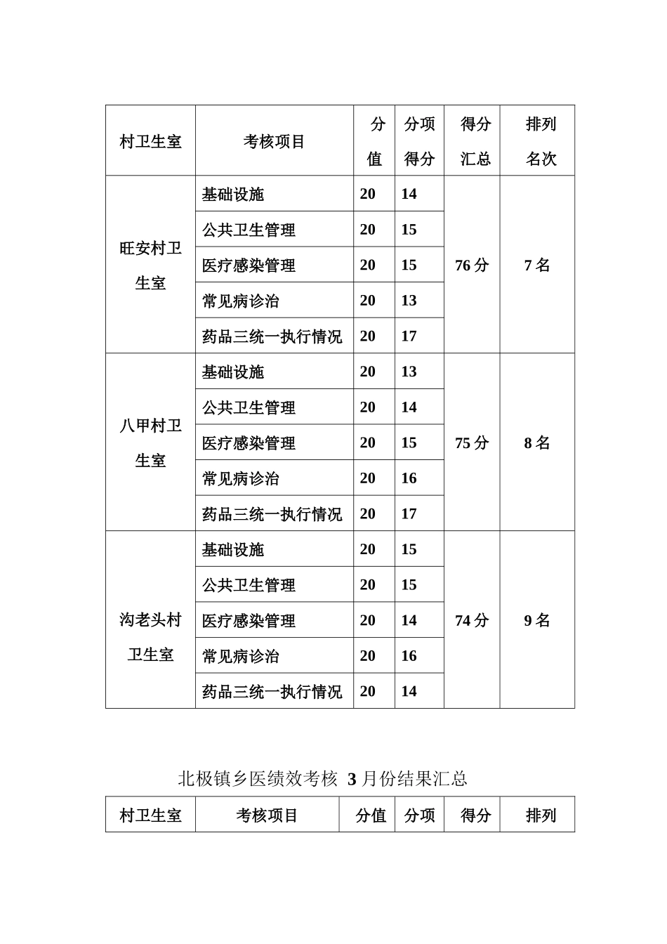 乡村医生公共卫生服务考核主要指标_第3页