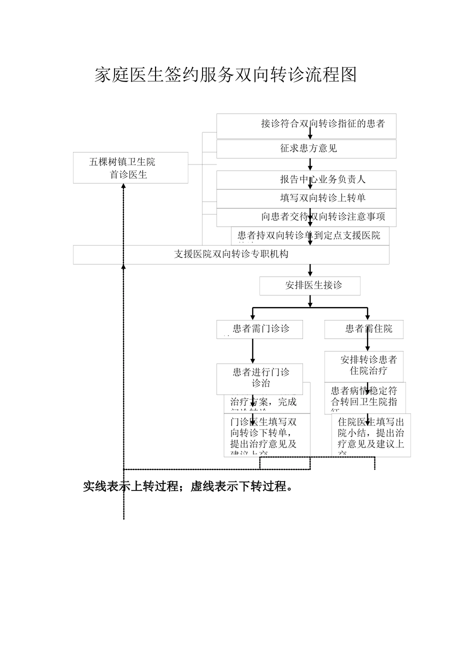 乡镇卫生院家庭医生双向转诊流程图[1]_第1页