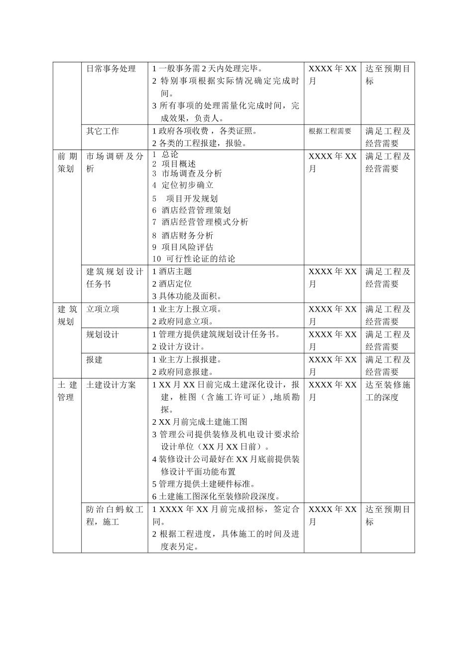 五星级酒店筹建办工作指引参考版_第3页