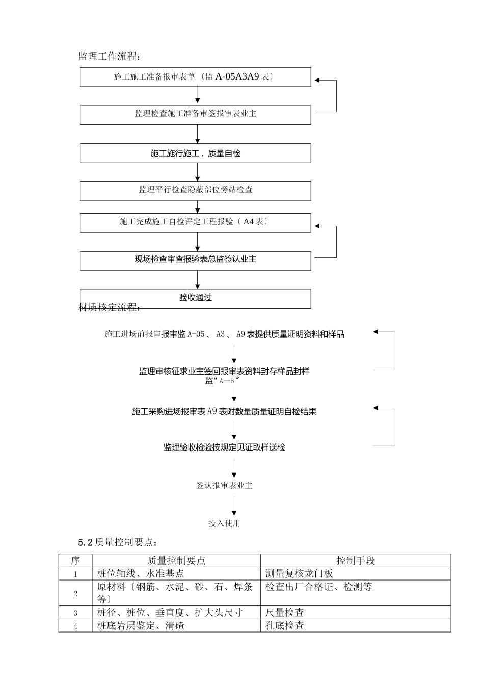 人工挖孔桩工程监理实施细则_第2页