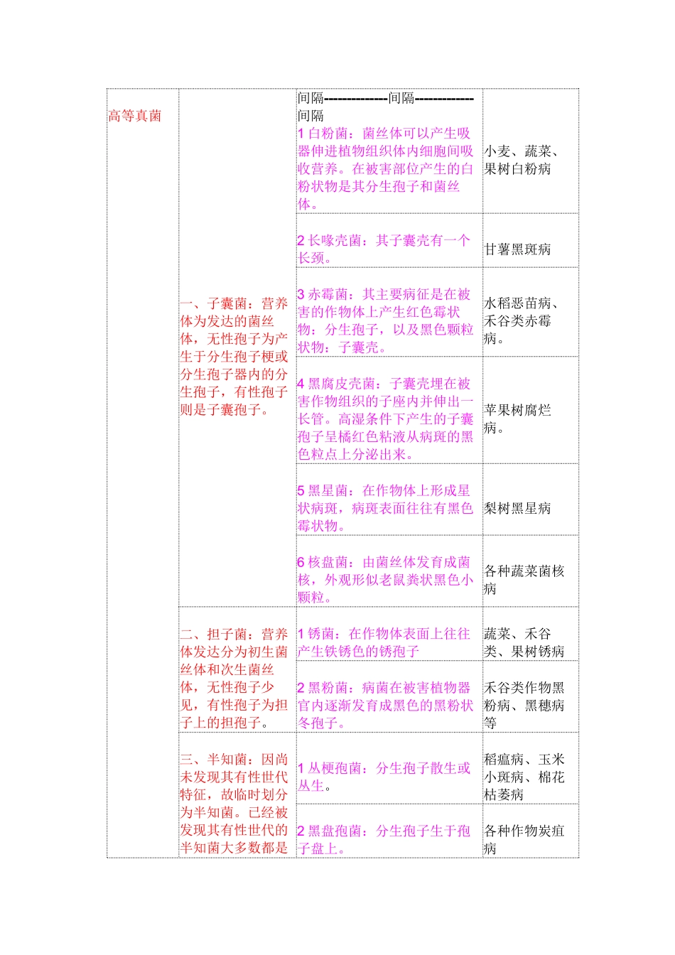 作物病原真菌分类_第2页