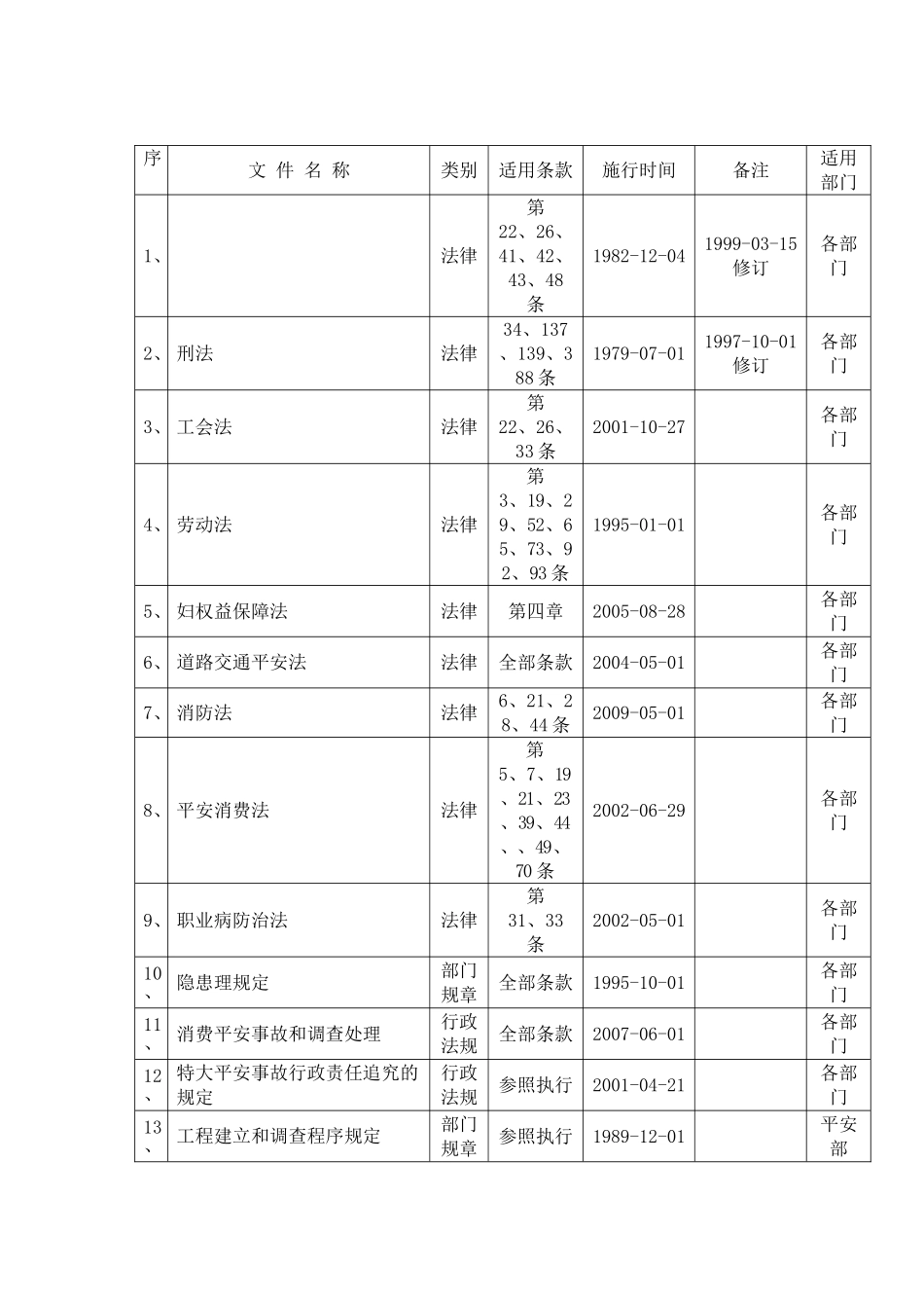 全公司安全法律法规、标准清单(_第1页