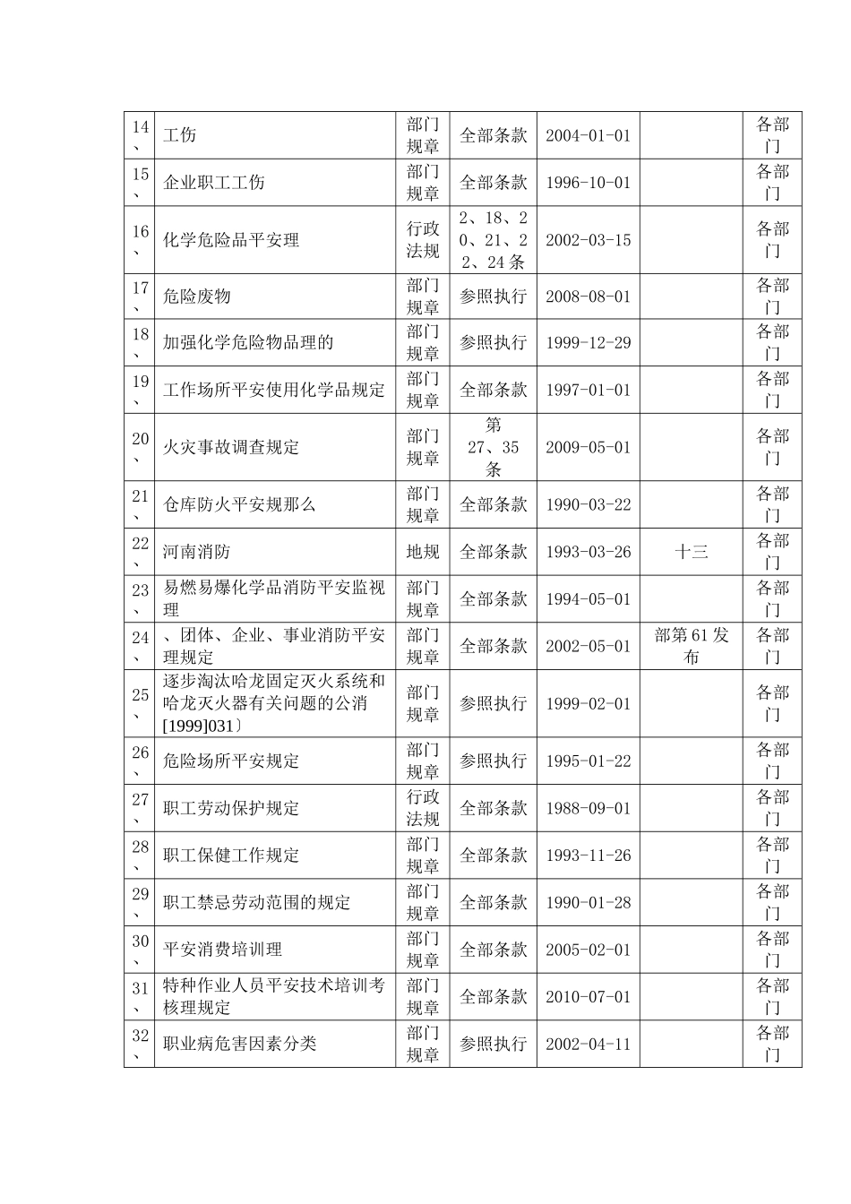 全公司安全法律法规、标准清单(_第2页