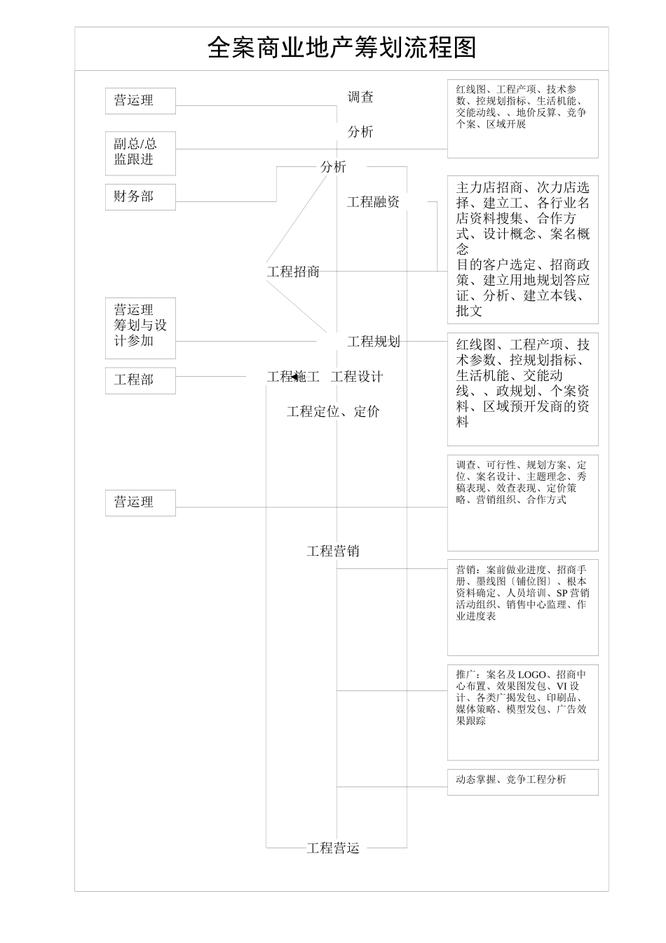 全程策划流程及商业地产策划流程图_第1页