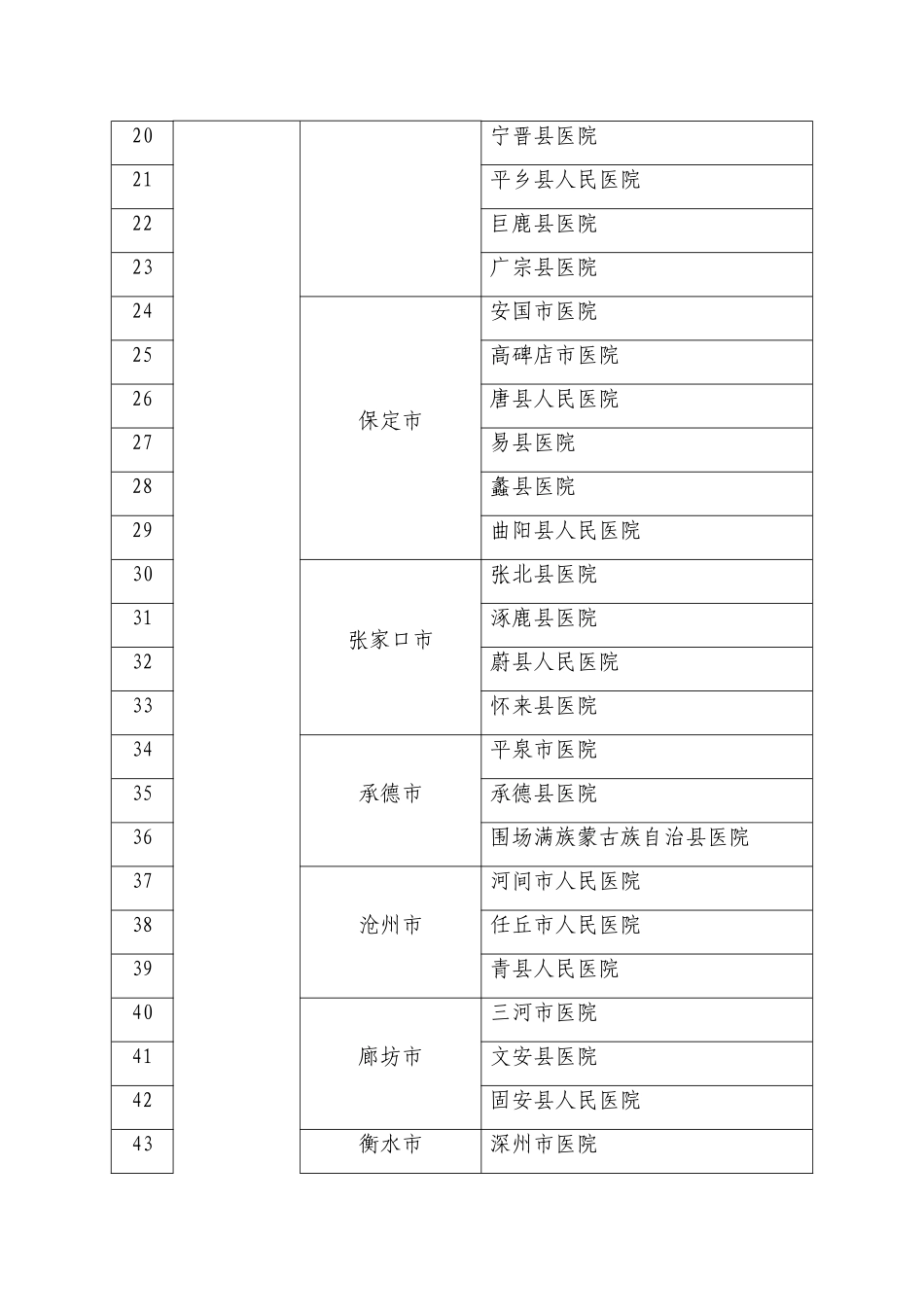全面提升县级医院综合能力第二阶段500家县级医院名单_第2页