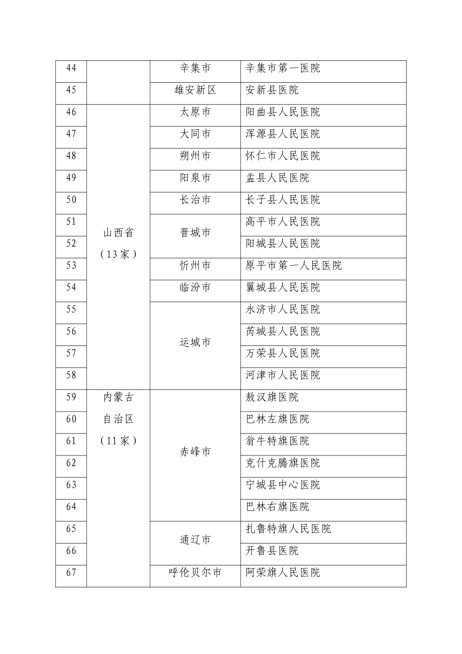 全面提升县级医院综合能力第二阶段500家县级医院名单_第3页
