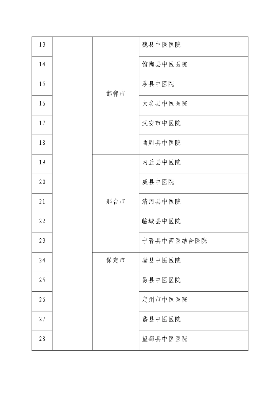 全面提升县级医院综合能力第二阶段500家县级中医医院名单_第2页