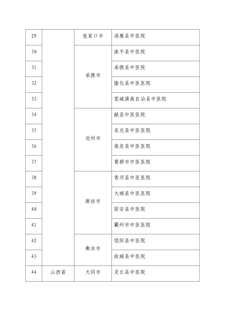 全面提升县级医院综合能力第二阶段500家县级中医医院名单_第3页