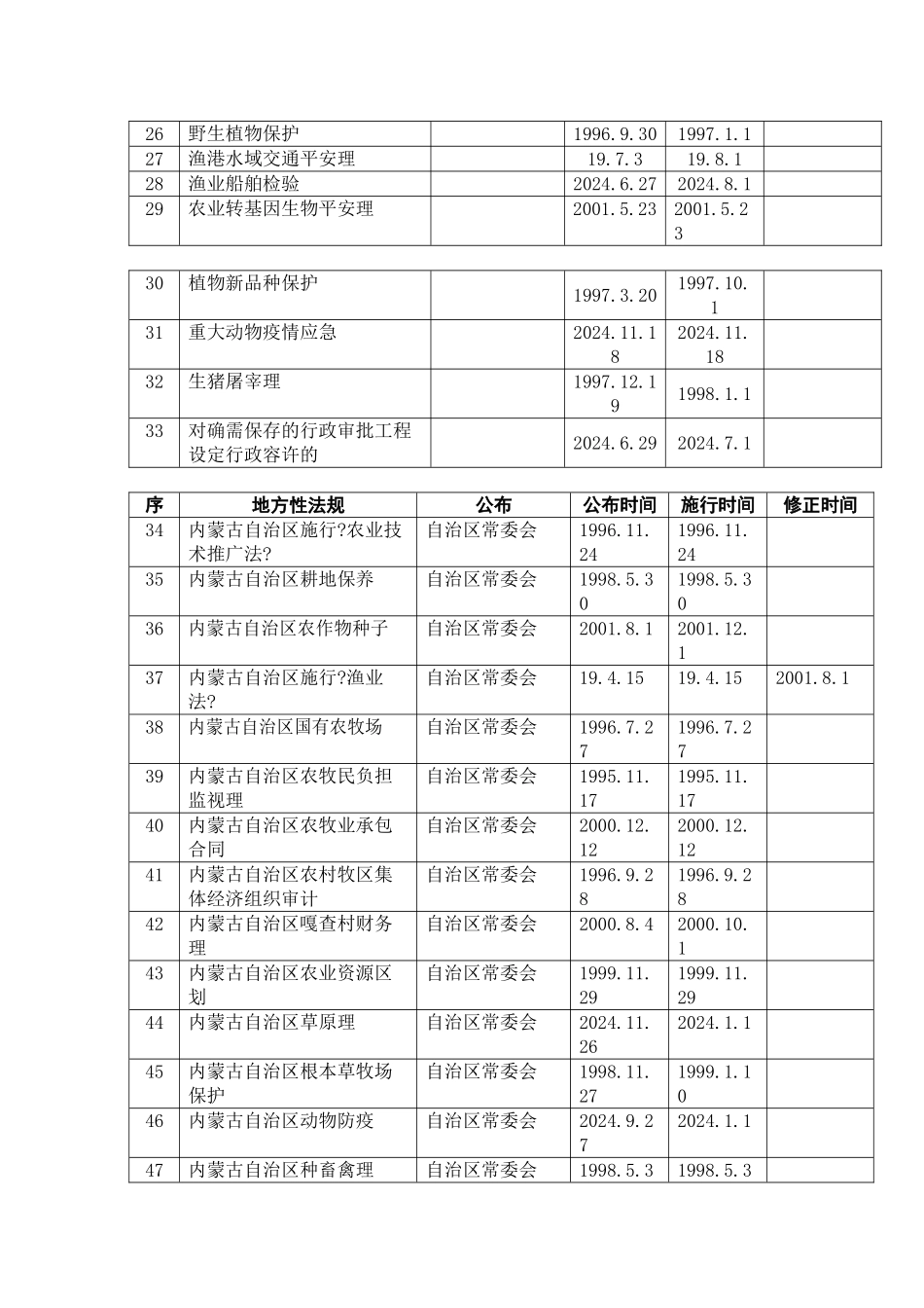 内蒙古自治区农牧业厅负责执行的法律法规规章目录_第2页