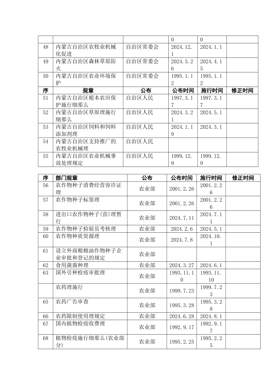 内蒙古自治区农牧业厅负责执行的法律法规规章目录_第3页
