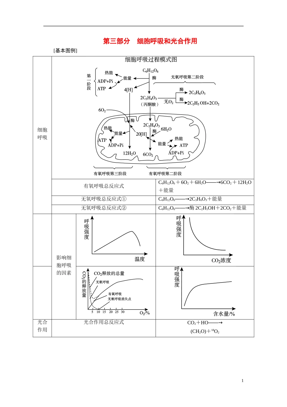 【360°导学】2014高考生物 考前回归教材（基础图例+关键语句+核心考点）第三部分 细胞呼吸和光合作用_第1页