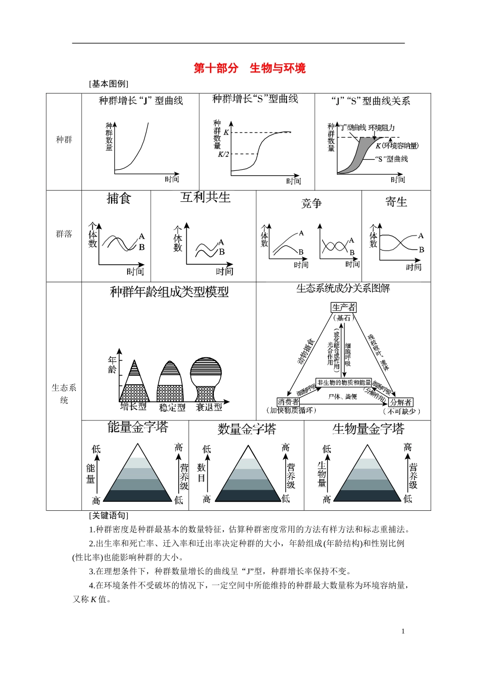 【360°导学】2014高考生物 考前回归教材（基础图例+关键语句+核心考点）第十部分 生物与环境_第1页