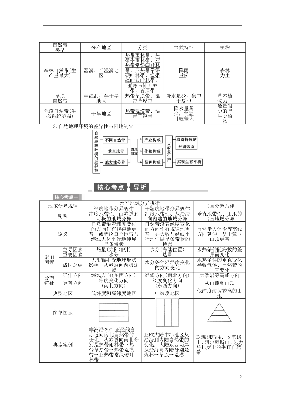 【全程复习方略】2015届高考地理一轮总复习 自然地理 第十二讲 自然地理环境的差异性教案 湘教版_第2页