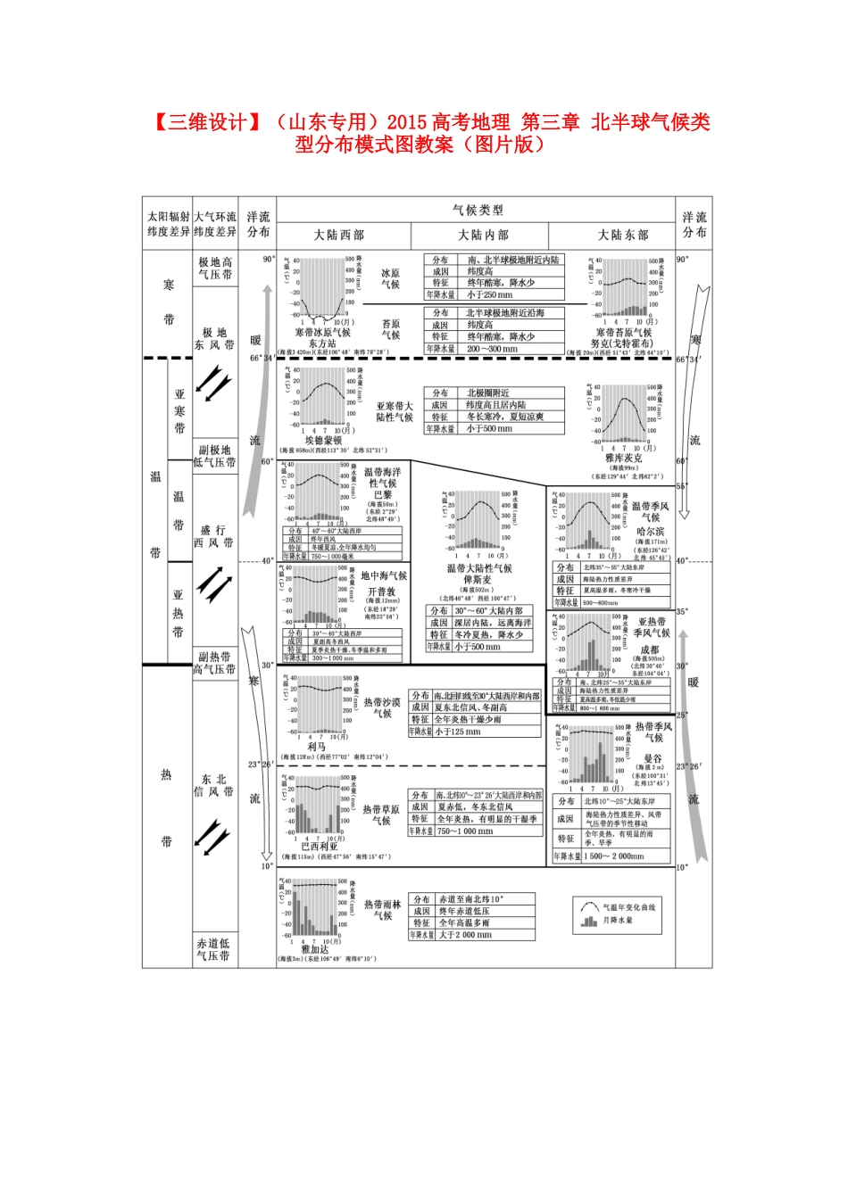 【三维设计】（山东专用）2015高考地理 第三章 北半球气候类型分布模式图教案_第1页