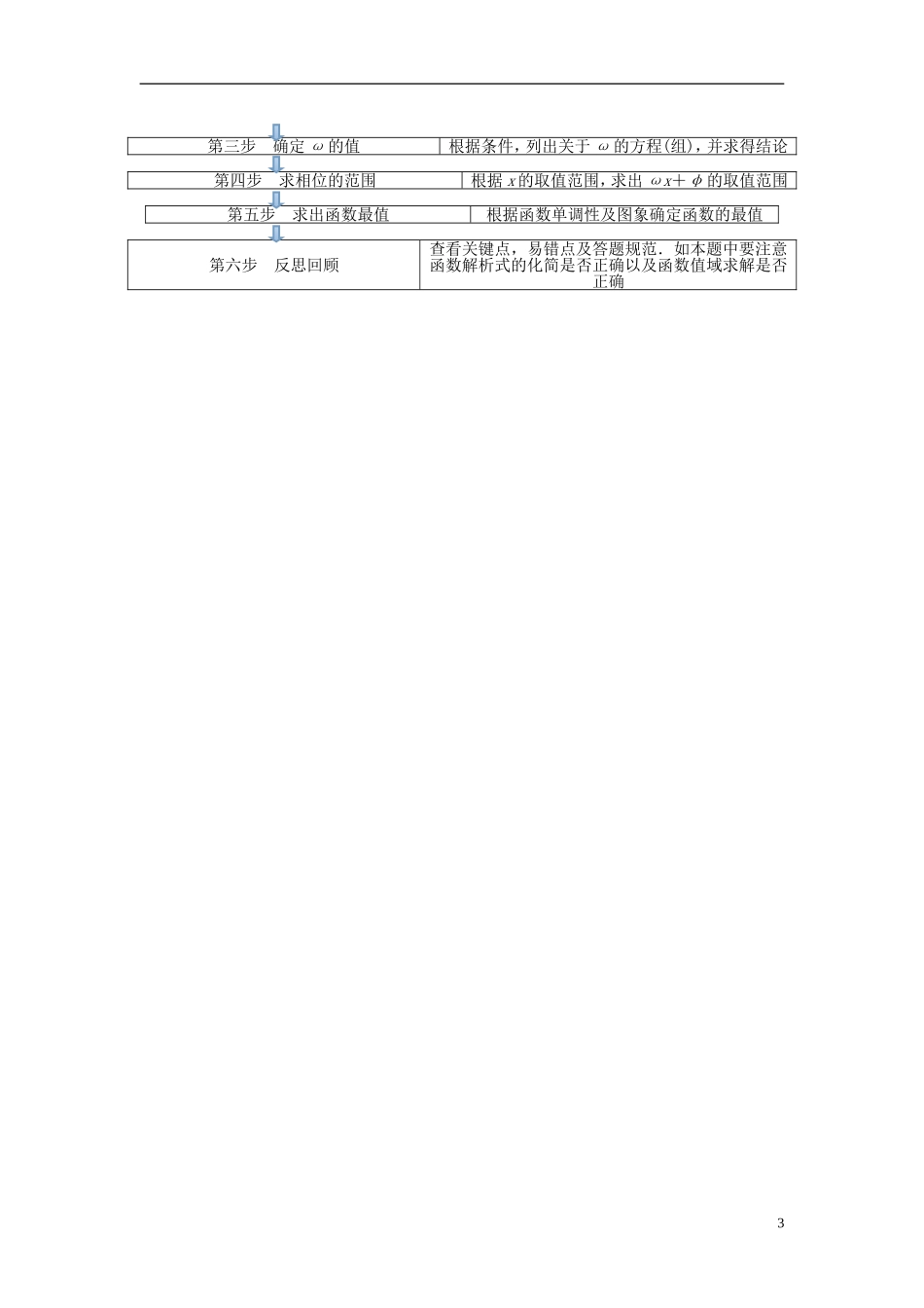 【创新方案】（浙江专版）2015届高考数学一轮复习（回扣主干知识+提升学科素养）第三章 第四节 函数y＝Asin（ωx＋φ）的图象及三角函数模型的简单应用教案 文_第3页