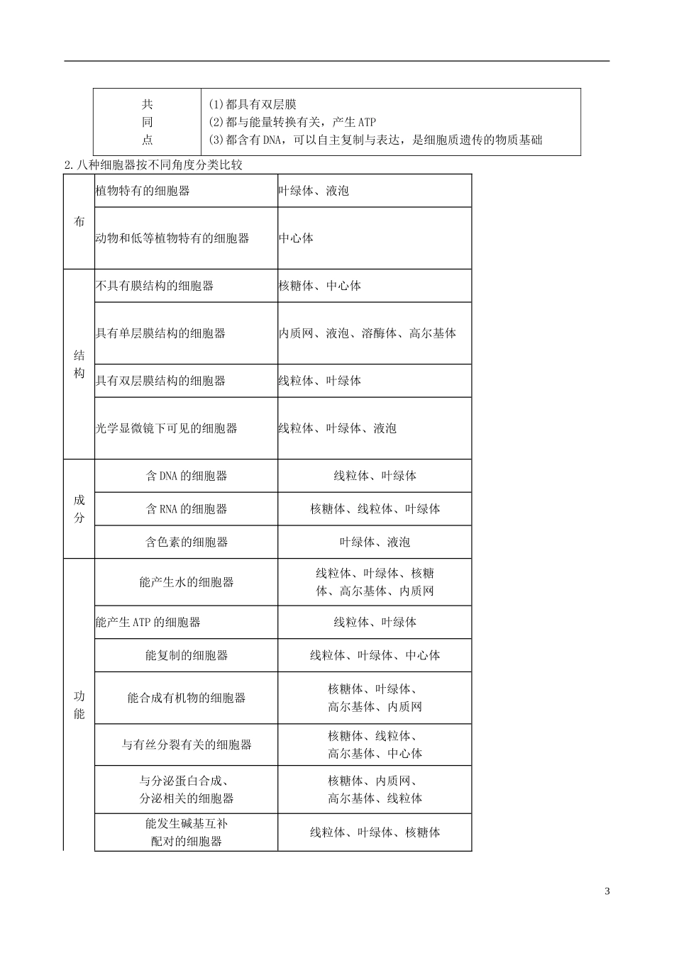 【备考2014】高考生物一轮复习 第2讲 细胞器学案 新人教版必修1 _第3页