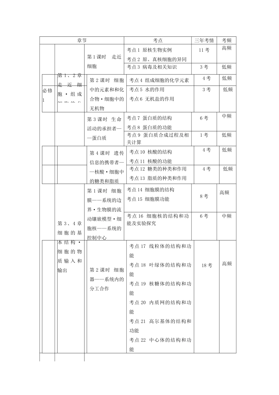 【备战2014】2014届高三生物一轮复习考点 新人教版_第1页