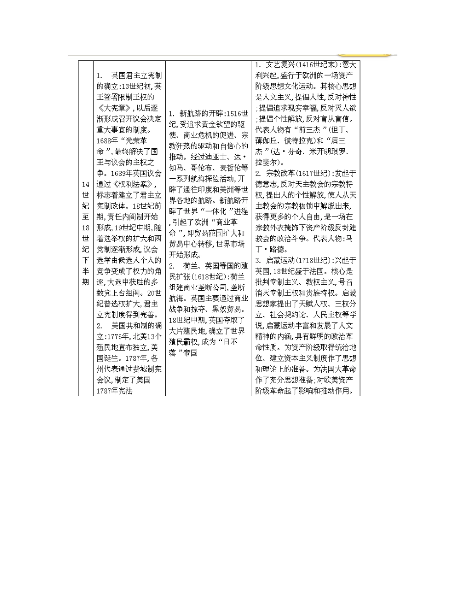 【南方凤凰台】2014届高考历史二轮提优 专题二 世界近代史 第一讲 近代西方文明的兴起导学案_第2页