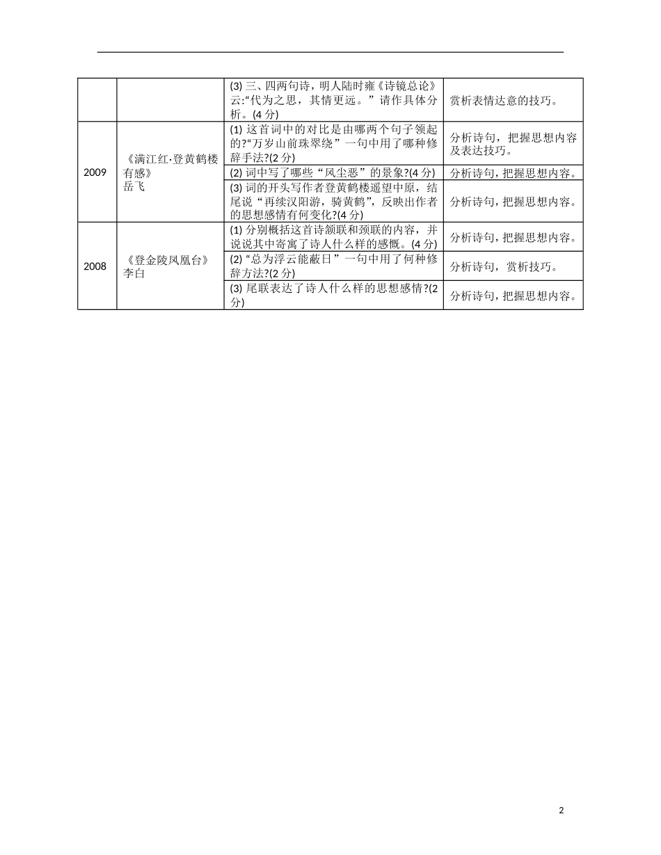 【南方凤凰台】2014届高考语文二轮提优 第二部分 古诗文阅读 第二节 古诗词鉴赏导学案_第2页