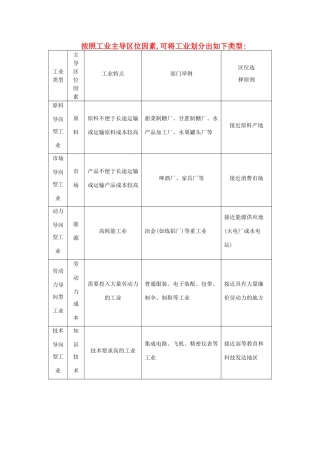 【导与练】2015届高考地理 按照工业主导区位因素,可将工业划分出如下类型素材