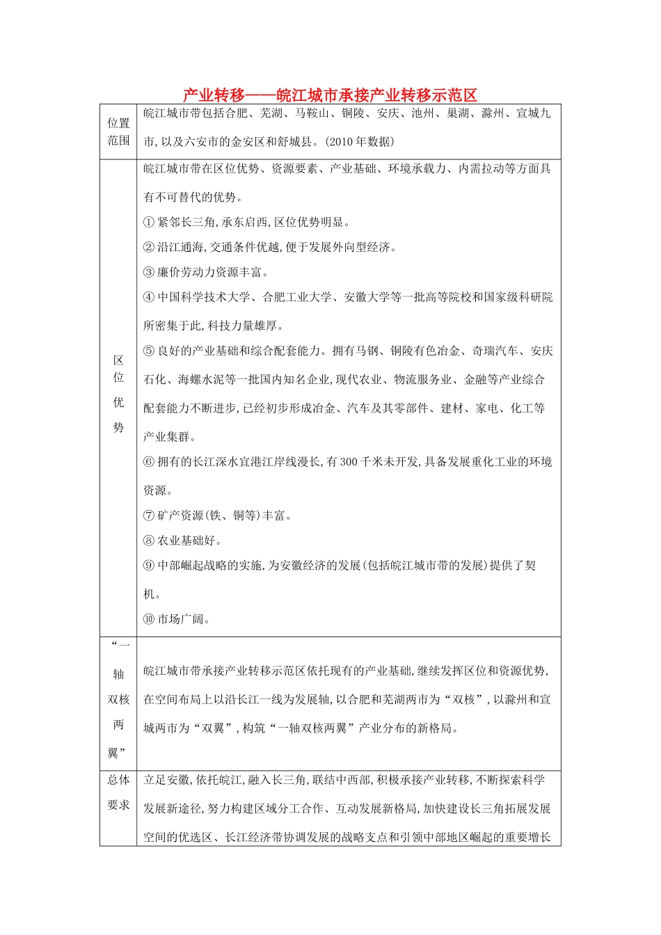 【导与练】2015届高考地理 产业转移 皖江城市承接产业转移示范区素材_第1页