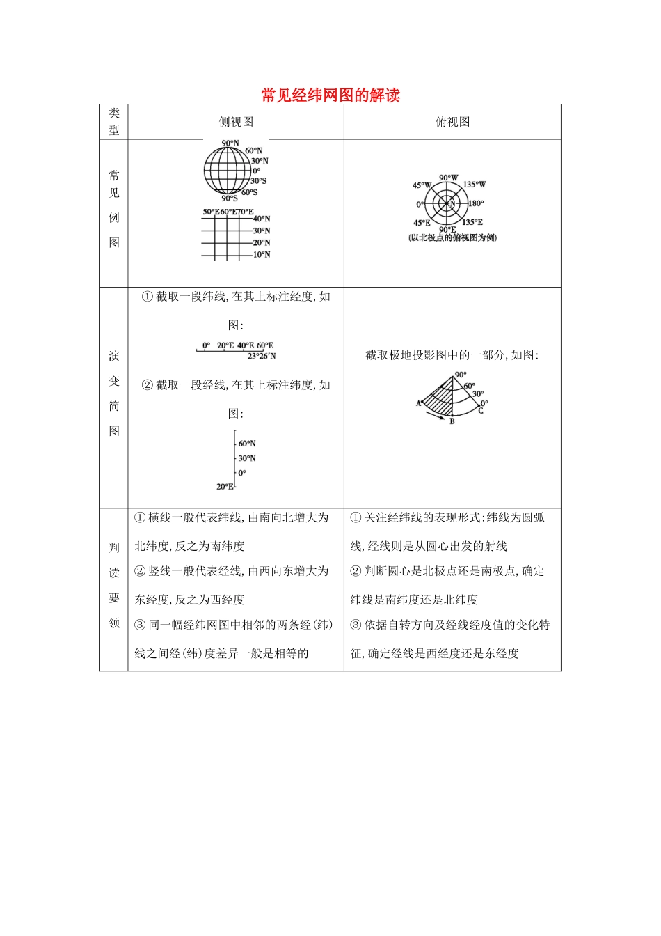 【导与练】2015届高考地理 常见经纬网图的解读素材_第1页