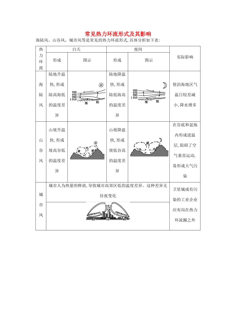 【导与练】2015届高考地理 常见热力环流形式及其影响素材_第1页