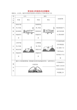 【导与练】2015届高考地理 常见热力环流形式及其影响素材